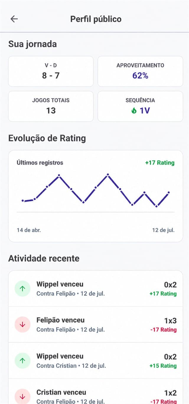 Perfil publico do Ranko com evolucao de rating e atividade recente